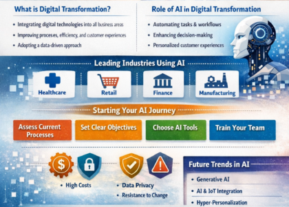Digital transformation with AI